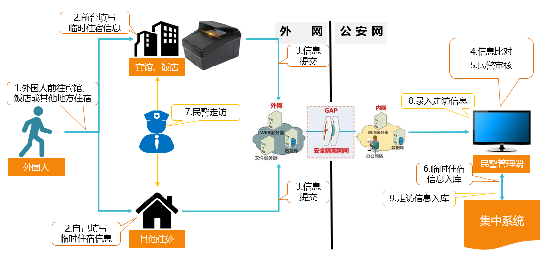 外国人流动管理系统